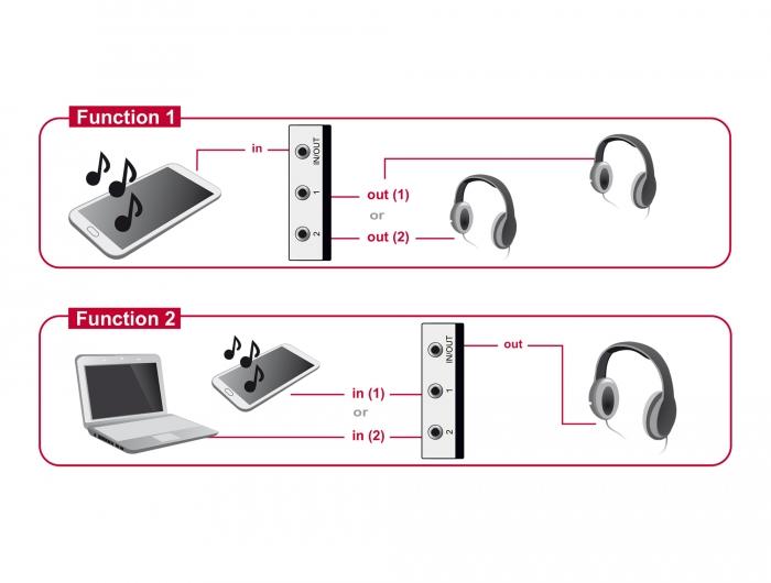 Delock 2-op-1 schakelaar Jack 3,5 mm 4-pins handmatig bidirectioneel